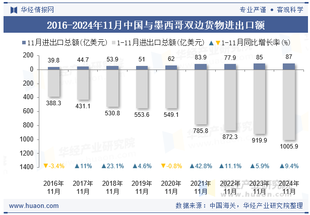 2016-2024年11月中国与墨西哥双边货物进出口额