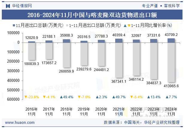 2016-2024年11月中国与喀麦隆双边货物进出口额