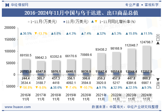 2016-2024年11月中国与乌干达进、出口商品总值