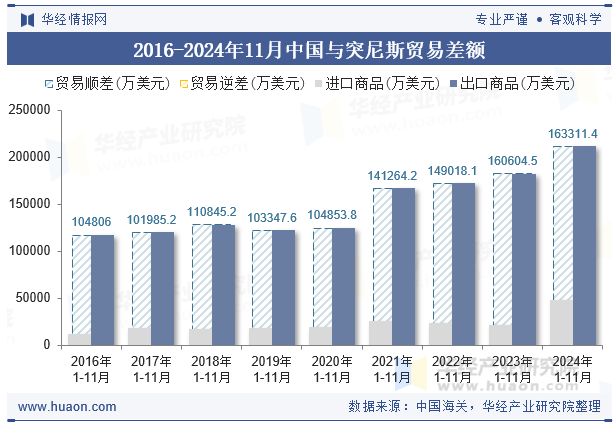 2016-2024年11月中国与突尼斯贸易差额