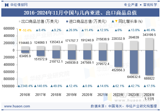 2016-2024年11月中国与几内亚进、出口商品总值