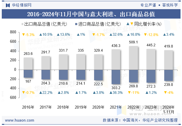 2016-2024年11月中国与意大利进、出口商品总值