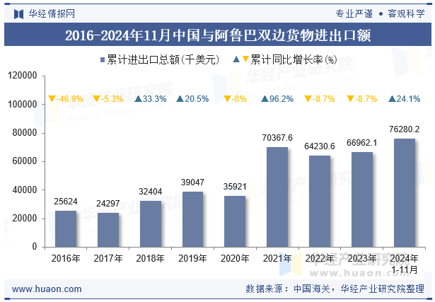 2016-2024年11月中国与阿鲁巴双边货物进出口额