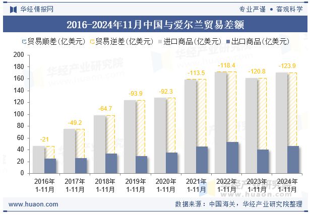 2016-2024年11月中国与爱尔兰贸易差额