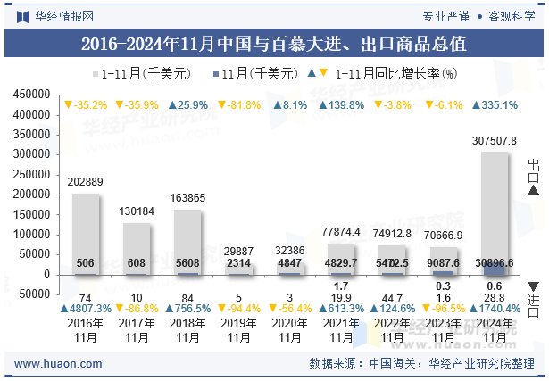 2016-2024年11月中国与百慕大进、出口商品总值