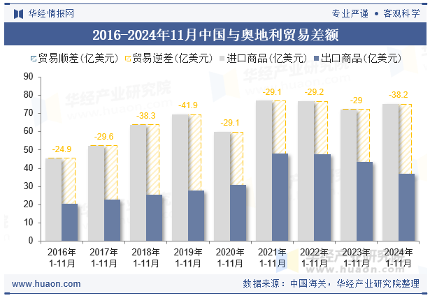 2016-2024年11月中国与奥地利贸易差额