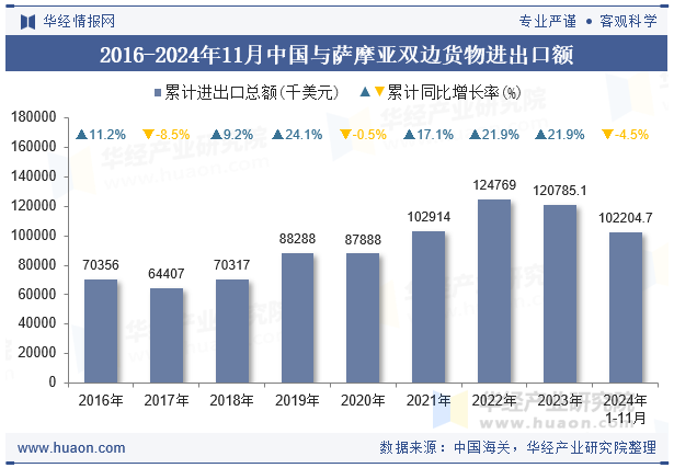 2016-2024年11月中国与萨摩亚双边货物进出口额