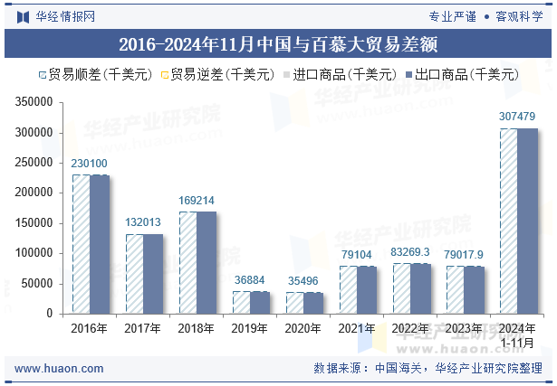 2016-2024年11月中国与百慕大贸易差额