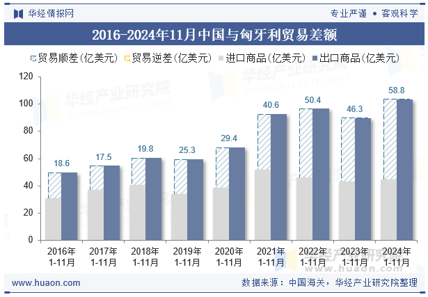 2016-2024年11月中国与匈牙利贸易差额