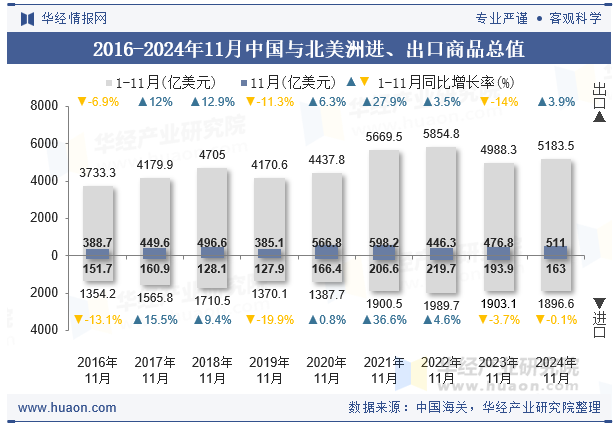 2016-2024年11月中国与北美洲进、出口商品总值