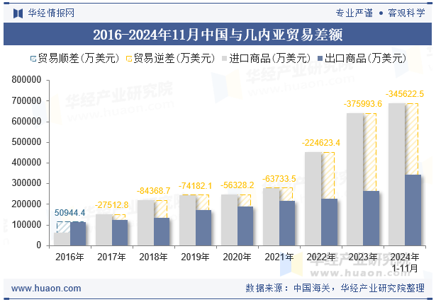 2016-2024年11月中国与几内亚贸易差额