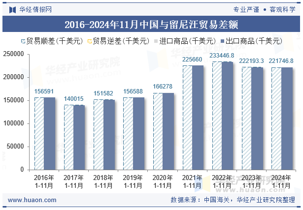 2016-2024年11月中国与留尼汪贸易差额