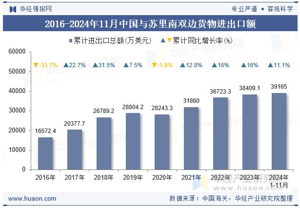 2016-2024年11月中国与苏里南双边货物进出口额