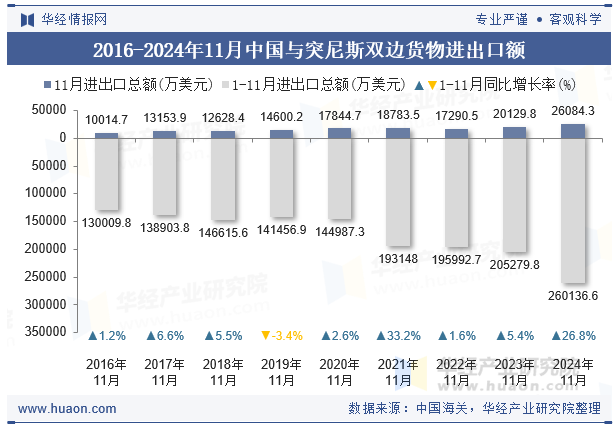 2016-2024年11月中国与突尼斯双边货物进出口额