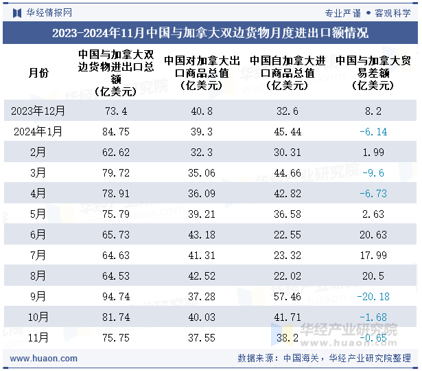 2023-2024年11月中国与加拿大双边货物月度进出口额情况