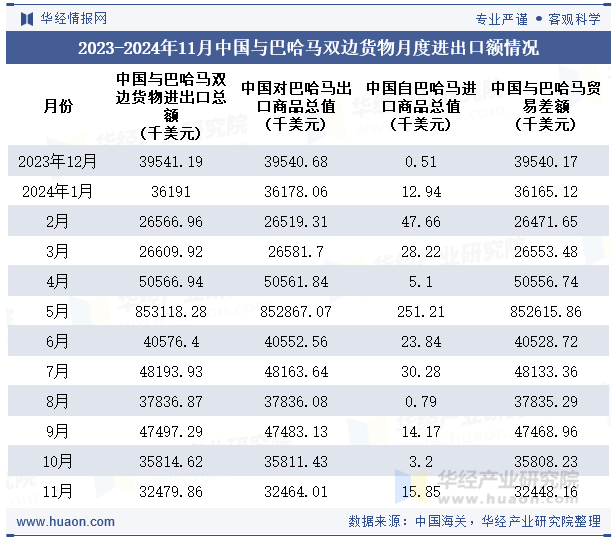 2023-2024年11月中国与巴哈马双边货物月度进出口额情况