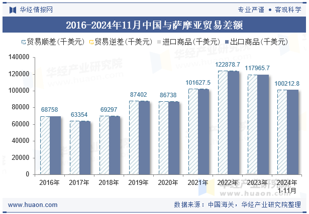 2016-2024年11月中国与萨摩亚贸易差额