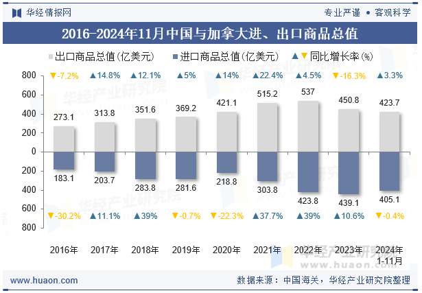 2016-2024年11月中国与加拿大进、出口商品总值