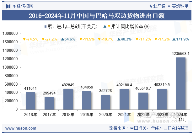 2016-2024年11月中国与巴哈马双边货物进出口额