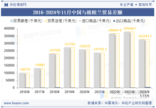 2016-2024年11月中国与格陵兰贸易差额