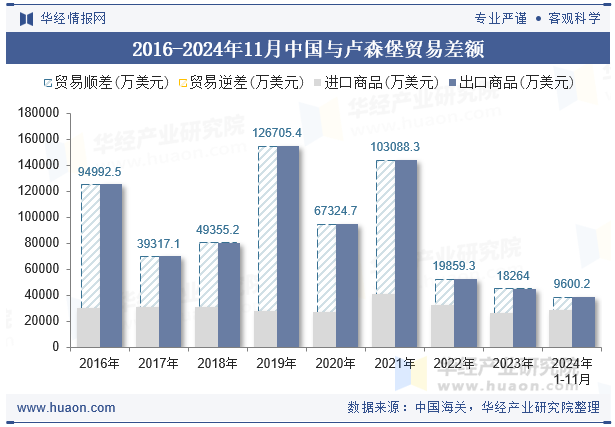 2016-2024年11月中国与卢森堡贸易差额