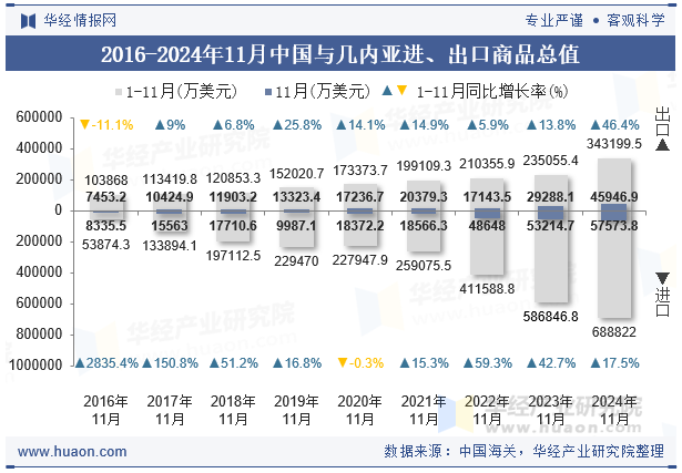 2016-2024年11月中国与几内亚进、出口商品总值