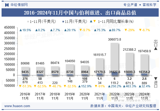 2016-2024年11月中国与伯利兹进、出口商品总值