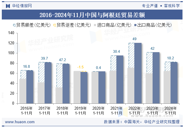 2016-2024年11月中国与阿根廷贸易差额