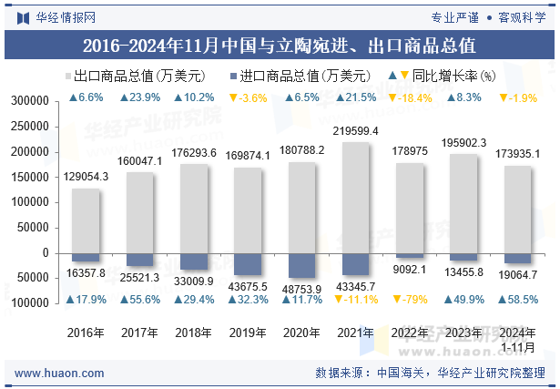 2016-2024年11月中国与立陶宛进、出口商品总值