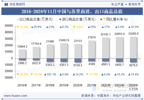 2016-2024年11月中国与苏里南进、出口商品总值