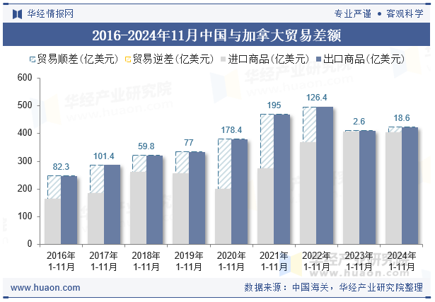 2016-2024年11月中国与加拿大贸易差额