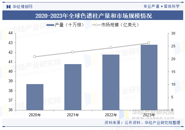 2020-2023年全球色谱柱产量和市场规模情况