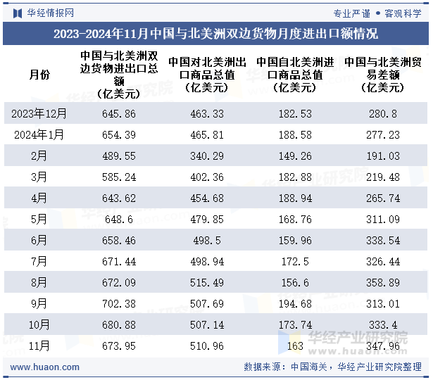 2023-2024年11月中国与北美洲双边货物月度进出口额情况