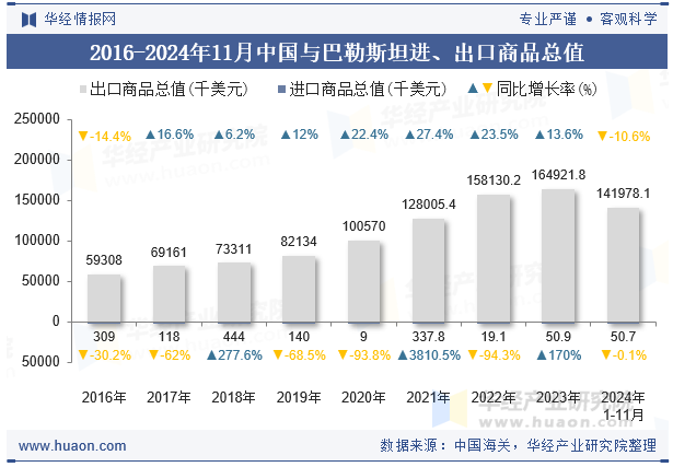 2016-2024年11月中国与巴勒斯坦进、出口商品总值