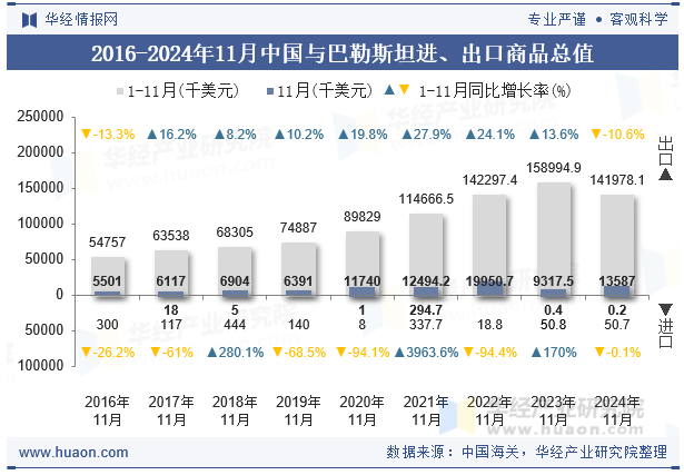 2016-2024年11月中国与巴勒斯坦进、出口商品总值