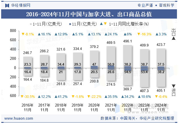 2016-2024年11月中国与加拿大进、出口商品总值