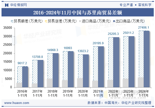 2016-2024年11月中国与苏里南贸易差额