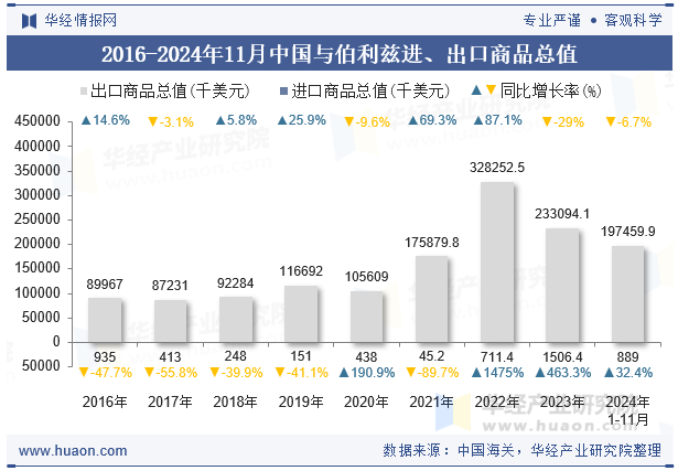 2016-2024年11月中国与伯利兹进、出口商品总值