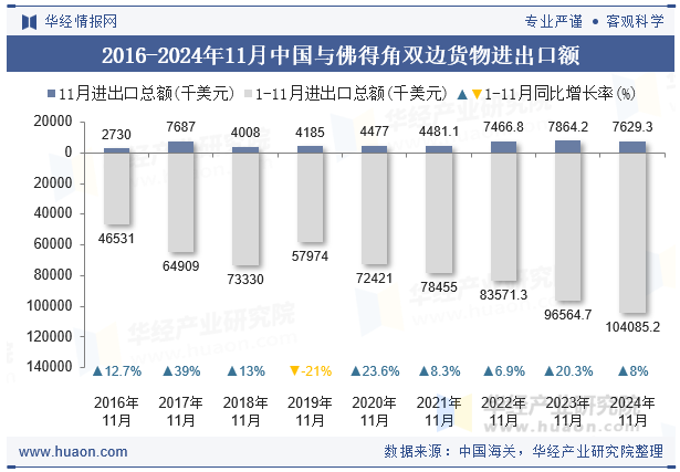 2016-2024年11月中国与佛得角双边货物进出口额