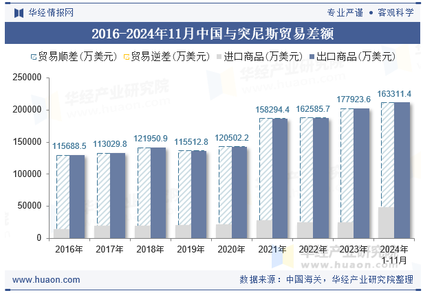 2016-2024年11月中国与突尼斯贸易差额