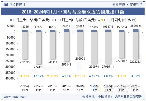 2016-2024年11月中国与马拉维双边货物进出口额