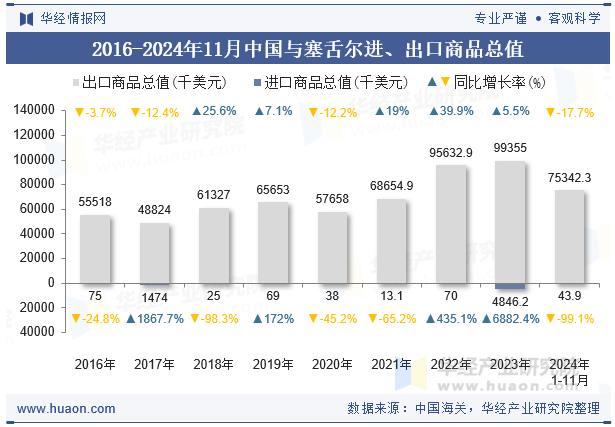 2016-2024年11月中国与塞舌尔进、出口商品总值