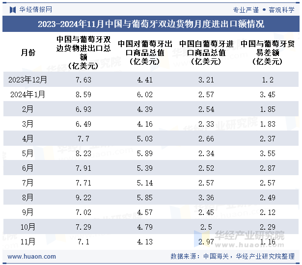 2023-2024年11月中国与葡萄牙双边货物月度进出口额情况