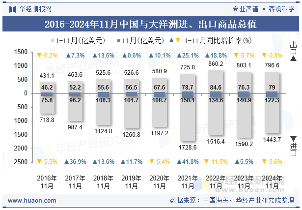 2016-2024年11月中国与大洋洲进、出口商品总值