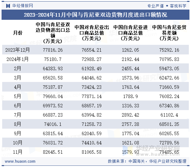 2023-2024年11月中国与肯尼亚双边货物月度进出口额情况