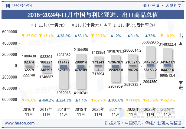 2016-2024年11月中国与利比亚进、出口商品总值