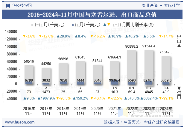 2016-2024年11月中国与塞舌尔进、出口商品总值