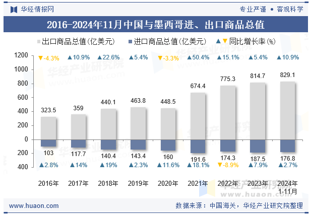 2016-2024年11月中国与墨西哥进、出口商品总值