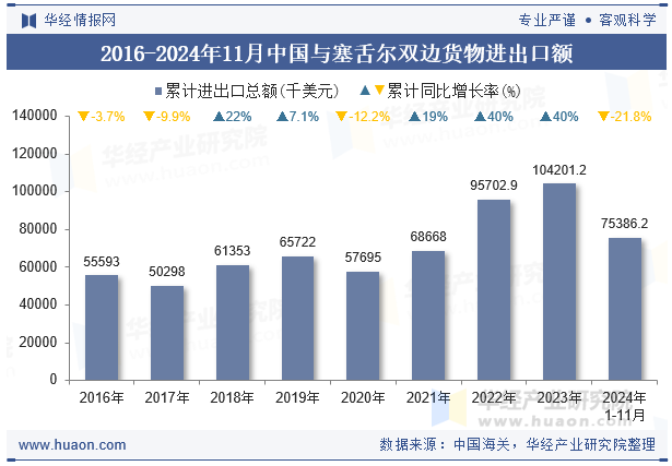 2016-2024年11月中国与塞舌尔双边货物进出口额