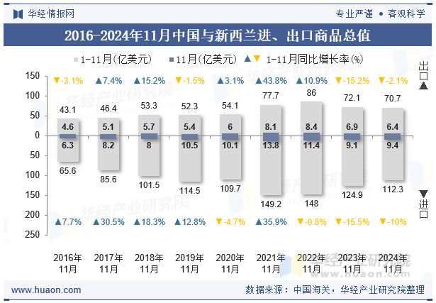 2016-2024年11月中国与新西兰进、出口商品总值